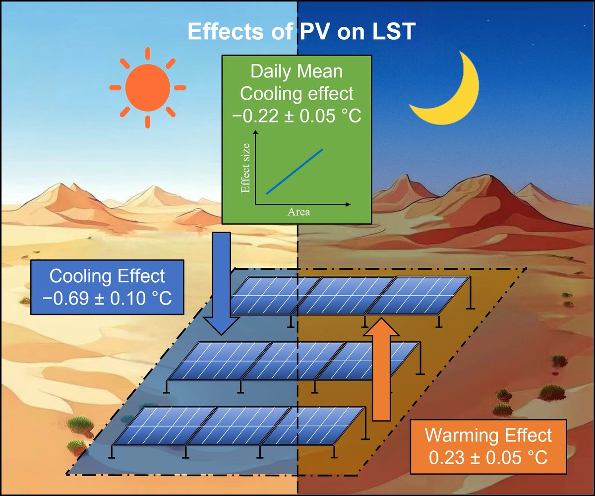 RemoteSens_MDPI's tweet image. βοΈβοΈ #Diurnal Asymmetry Effects of #Photovoltaic Power Plants on Land Surface #Temperature in #Gobi #Deserts
βοΈ Xubang Wang et al.
π brnw.ch/21wUsLn