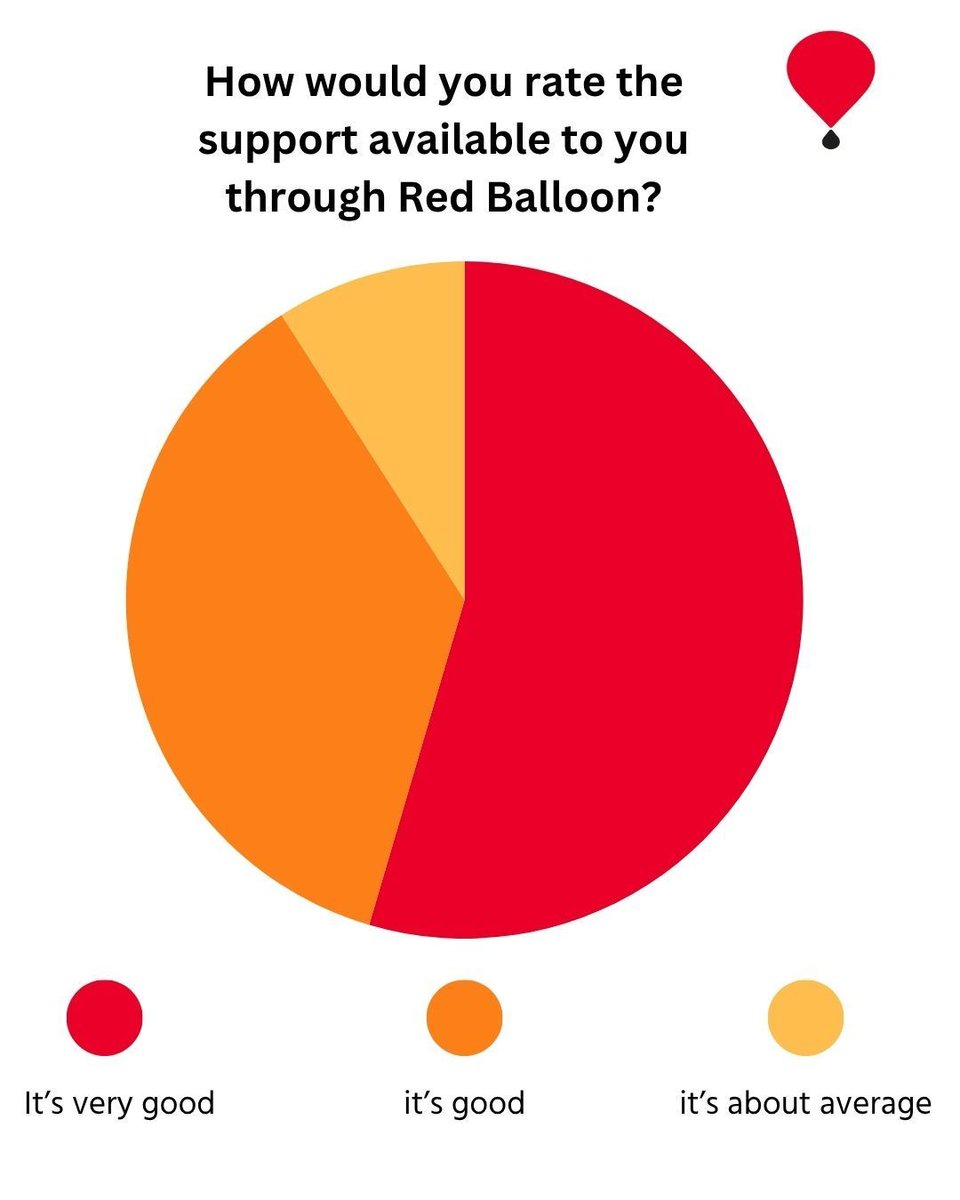 RedBalloonEdu's tweet image. We recently asked the parents of Red Balloon to rate the support available to them, and we're proud to share those results in this graph. Red Balloon doesn't just support young people, and we make it a point to let parents know that we are here for them too.