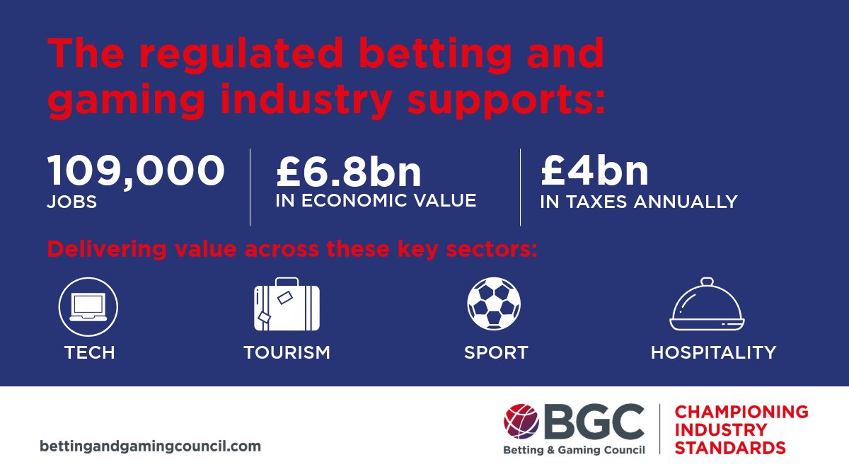BetGameCouncil's tweet image. A tax rise on betting and gaming risks pushing players to unsafe black market sites – putting at risk:
⚠️ 109,000 jobs
⚠️ £6.8bn economic impact
⚠️ £4bn in tax revenues

Balanced regulation is the only sustainable path.

bettingandgamingcouncil.com/news/third-of-…