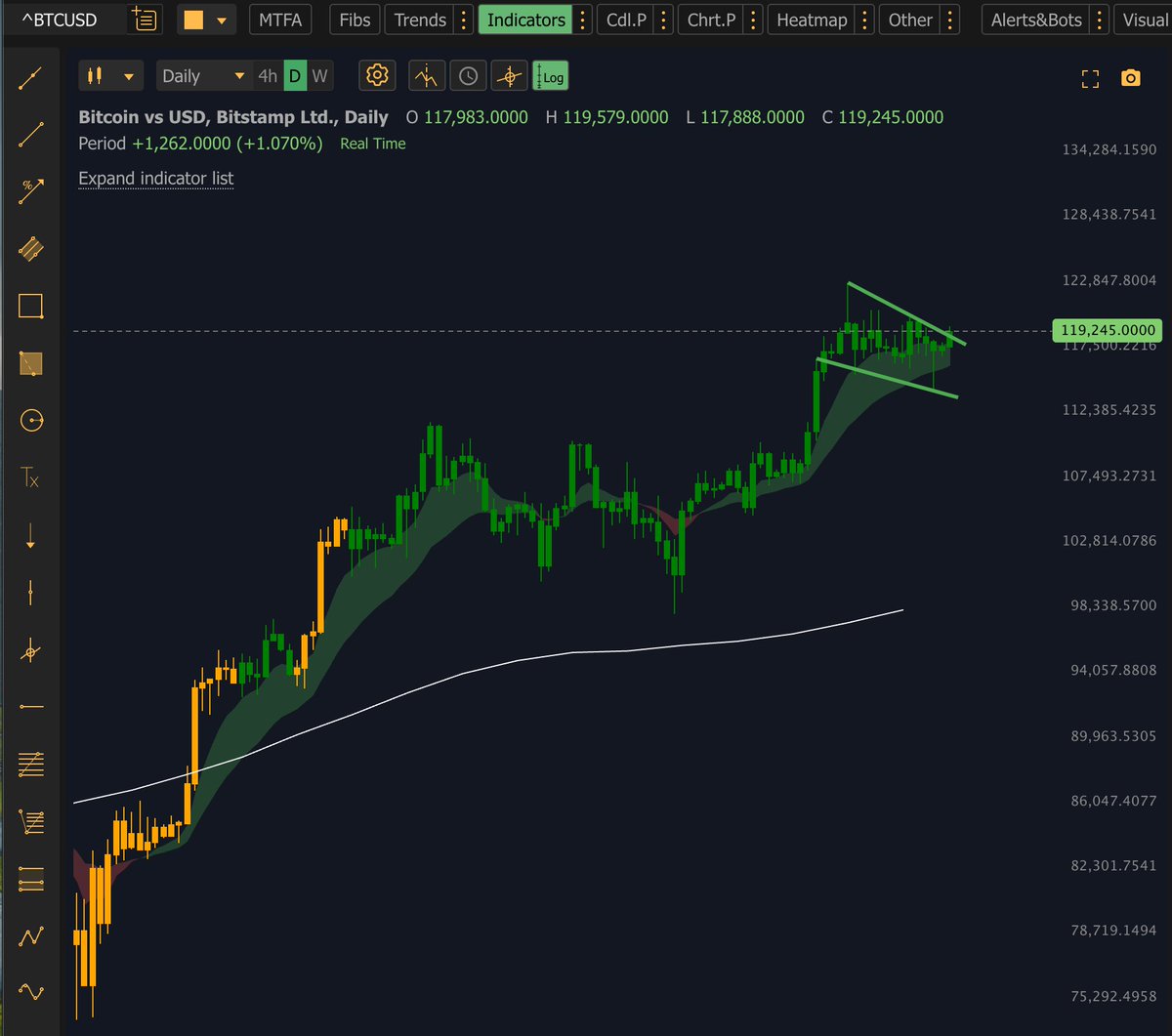 cevikfinance's tweet image. #Bitcoin Boğa bayraklarını severiz. 🚀
