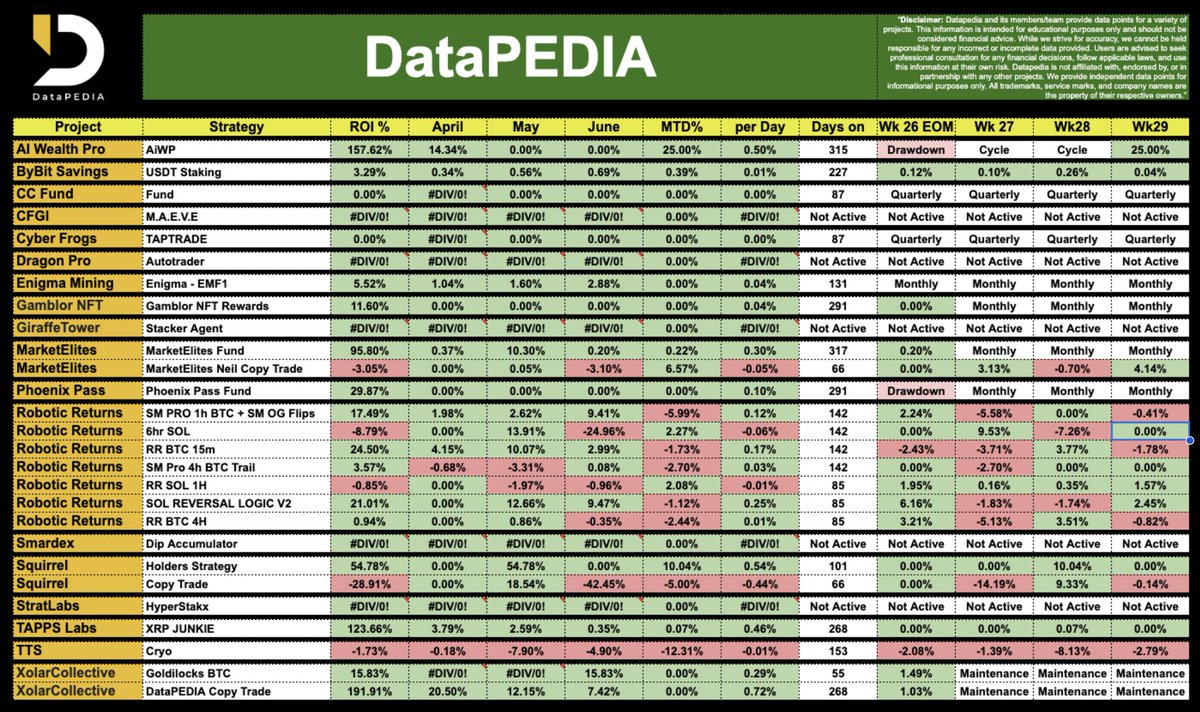 📢 DataPEDIA Wk29 Results 📷   

We are pleased to announce that the weekly results are now available!  #Crypto #btc #bitcoin #trading