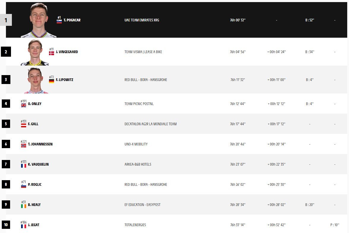 letour_col's tweet image. TOP 🔟de la 21ª etapa - GENERAL PROVISIONAL -

1⃣ 🇸🇮 @TamauPogi
2⃣ 🇩🇰 Jonas Vingegaard + 4:24&quot;
3⃣ 🇩🇪 Florian Lipowitz + 11:00&quot;
4⃣ 🇬🇧 @OscarOnley + 12:12&quot;
5⃣ 🇦🇹 Felix Gall + 17:12&quot;

#TDF2025