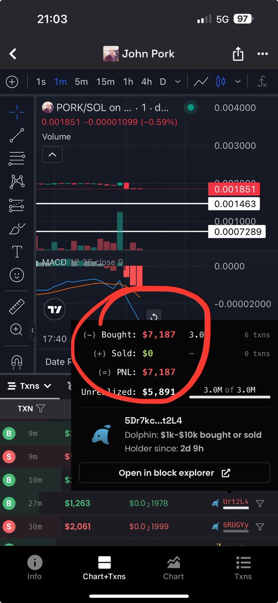 drnikii's tweet image. This $pork whales keeps dcaig, what are you doing anon? Stop selling before 10m mc
CVGBG44dKpUFQBANot9jY9KQ68QCBXAwd4sf7BJxpump