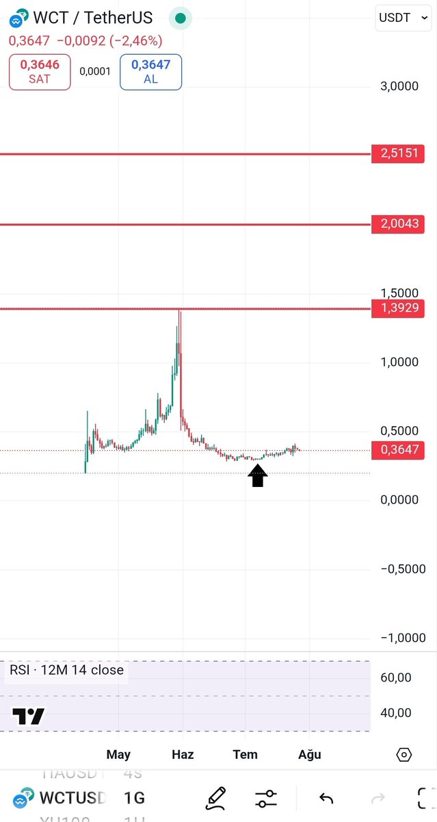 I bought it at the lowest price. No one can buy it cheaper than me. If you want to buy at the lowest price and sell at the highest price, follow me.🤑🤑🤑
.
.
$WCT