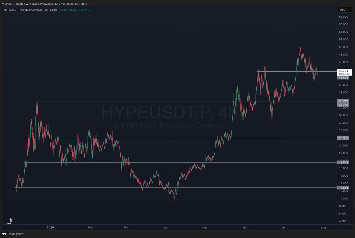 VikingXBT's tweet image. If I was a betting man, which I am, I would bet on $HYPE going parabolic again soon.