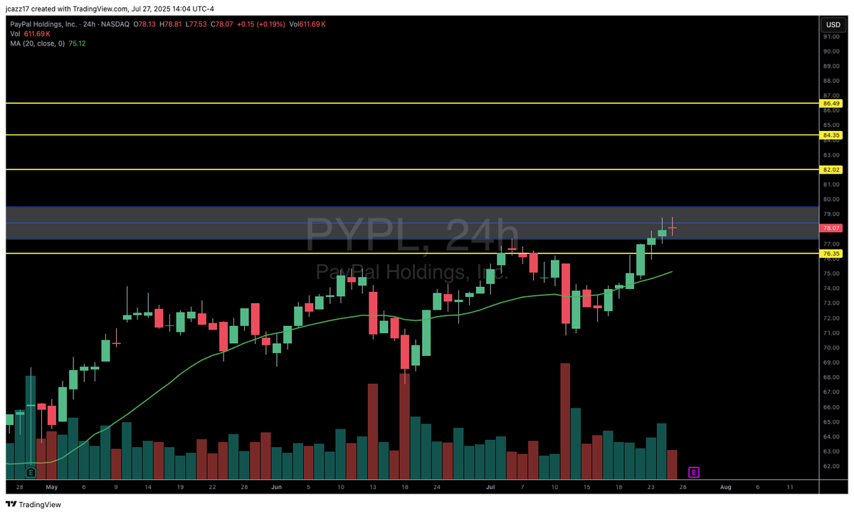 Jcazz17's tweet image. Favorite setups going into next week :
$DKNG 24hr candle close over 45 and look for 48 and 53. Earnings 8/6
$PYPL 24hr candle close over 79.50 and look for 82 and 84. Earnings Tues.
$TGT Strong support at 105. 24hr candle close over 108.50 and has room up to 113+