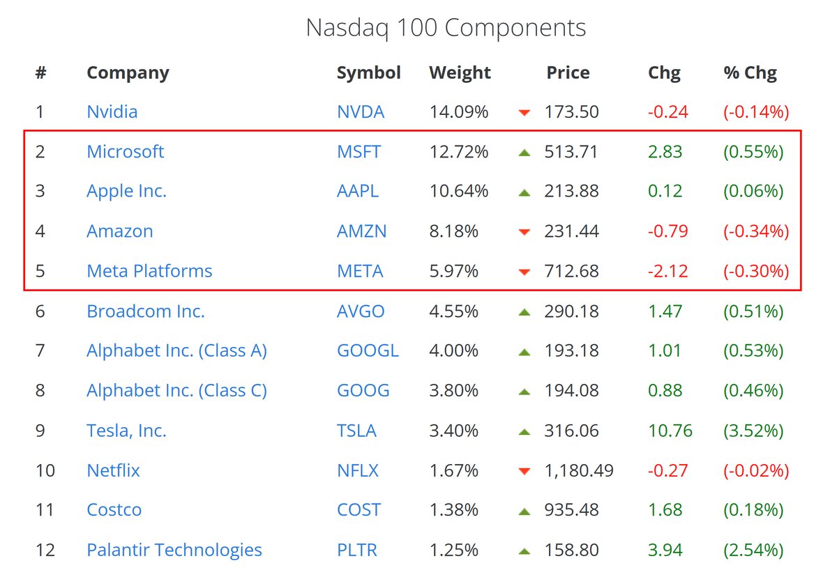 TrendSpider's tweet image. The most important week of earnings season is here.

Over 37% of $QQQ reports earnings this week. 

Enjoy the show. 🍿  $MSFT | $AAPL | $AMZN | $META