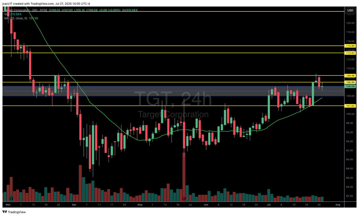 Jcazz17's tweet image. Favorite setups going into next week :
$DKNG 24hr candle close over 45 and look for 48 and 53. Earnings 8/6
$PYPL 24hr candle close over 79.50 and look for 82 and 84. Earnings Tues.
$TGT Strong support at 105. 24hr candle close over 108.50 and has room up to 113+