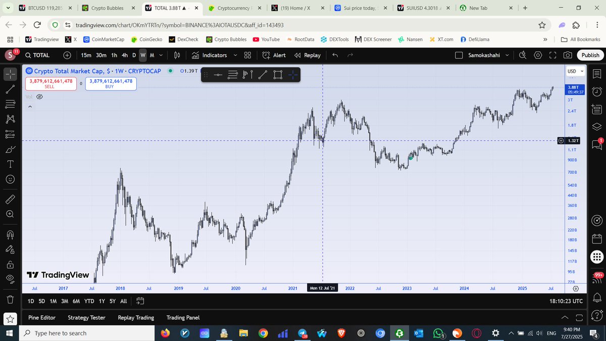 $SUI
با توجه به رشد توتال میشه ازش در کوتاه مدت توقع 13 دلاری داشت که بی منطق نیست . حدود 34درصد توکناش در چرخه هست که تا سال 2030میاد در چرخه . بنابراین برای سرمایه گذاری بلند مدت باید بیشتر از این حرف ها پیگیرش باشیم . امیدوارم 13 دلار رو ببینه یکم دل شاد شیم.