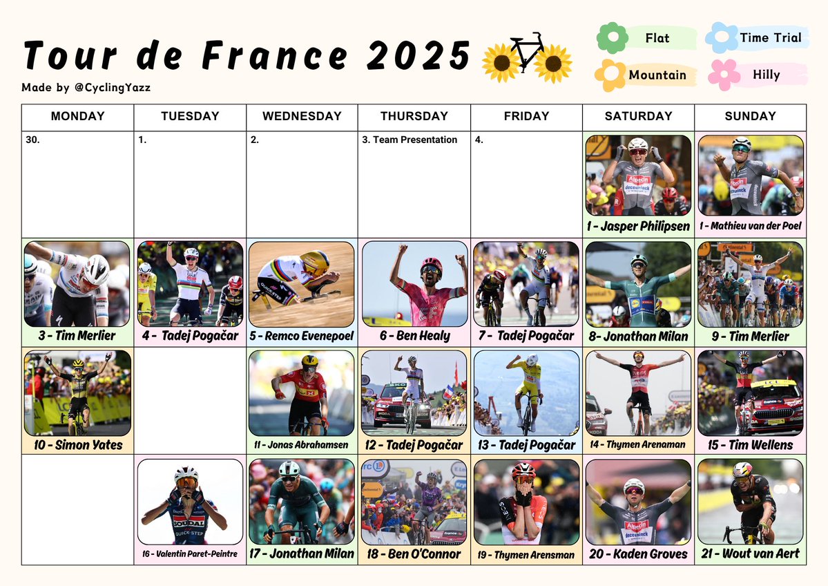 CyclingYazz's tweet image. And just like that #TDF2025 is over๐
21 stages done with 15 riders from 9 teams taking a stage win๐
Thanks to everyone who followed along these past 3 weeks! And of course, huge thanks to the riders for putting on another incredible show๐๐ดโโ๏ธ
Now itโs time to #WatchTheFemmes