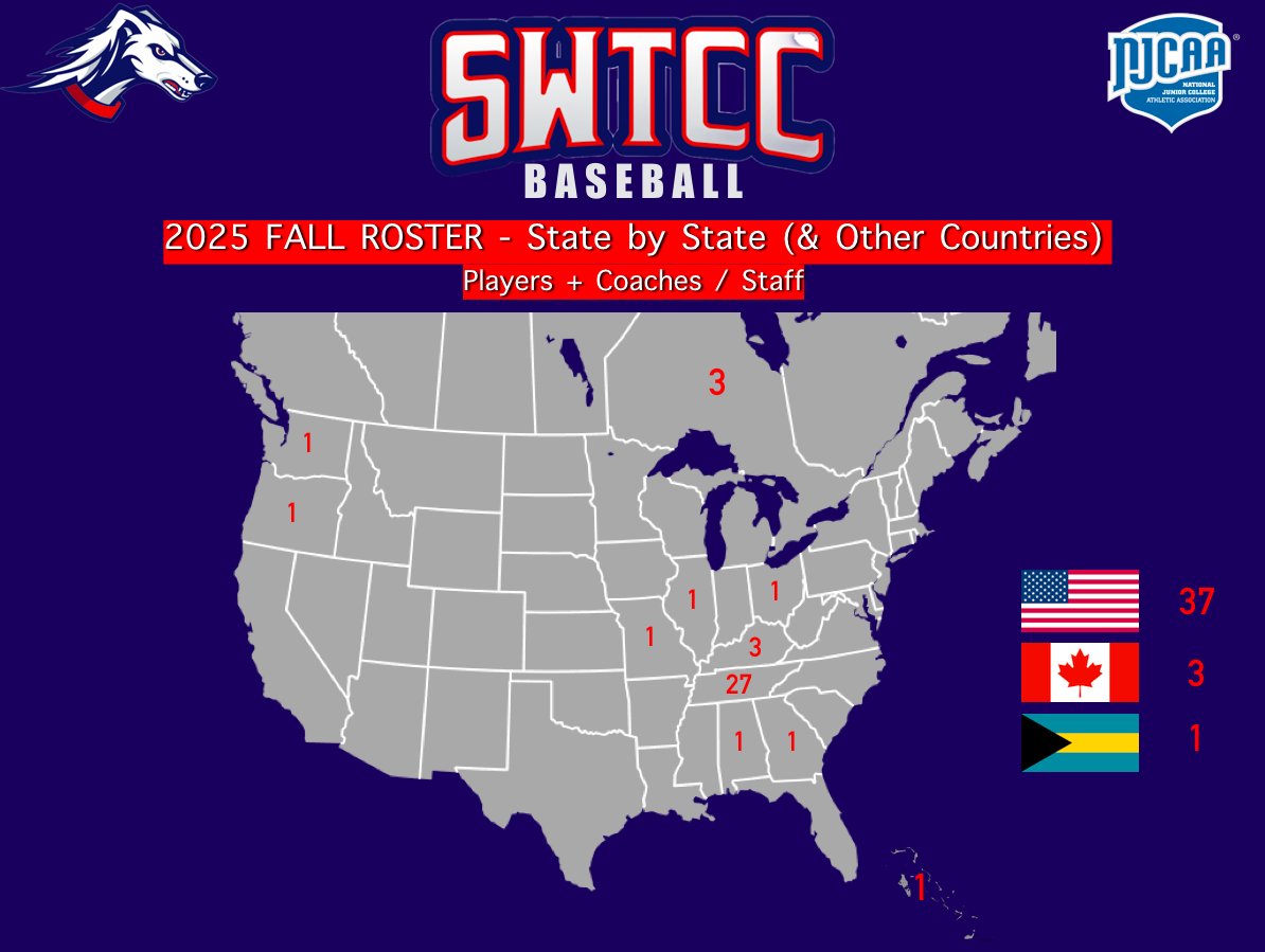 SWTenn_BSB's tweet image. The 2025 Fall Season is right around the corner... Here is a look at where all 41 people in our program (35 players & 6 coaches / staff) hail from 🇺🇸 🇨🇦 🇧🇸
Stay tuned - our fall game schedule will be released here soon!
#SaluqiPride