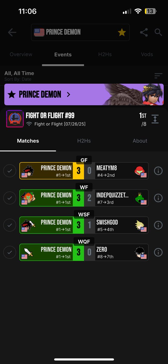 My SwordFighter kinda cooks lmao

1st/8, honestly for a small bracket I had such a fun experience in it.  Streamer was fun and kind, T.O was chill (s/o to noft) and everyone was chill, highly recommend 

Wins on Zero, Swishgod, Indepquizzet2 &amp; MeatyM8

4 <a href="/EidolEsports/">Eidolon Esports</a>