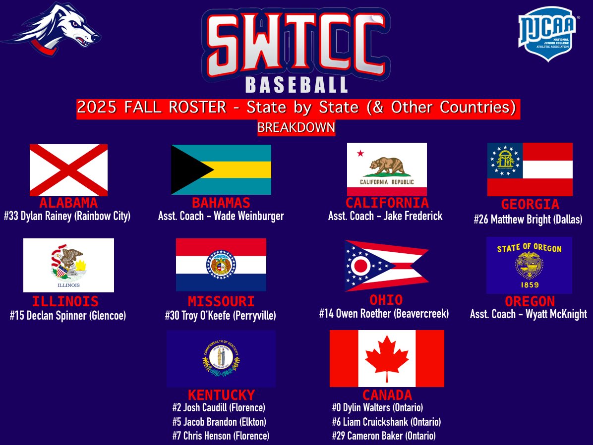 SWTenn_BSB's tweet image. The 2025 Fall Season is right around the corner... Here is a look at where all 41 people in our program (35 players & 6 coaches / staff) hail from 🇺🇸 🇨🇦 🇧🇸
Stay tuned - our fall game schedule will be released here soon!
#SaluqiPride