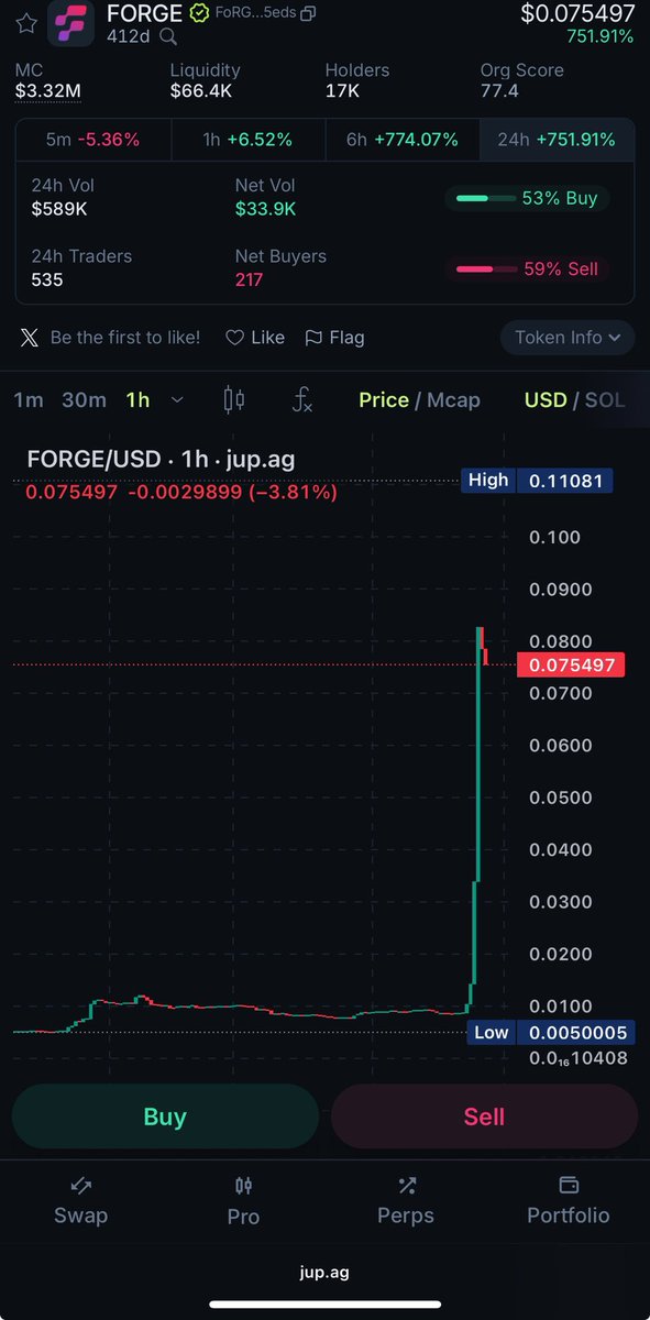 SolMousse's tweet image. What has happened to $FORGE @SmythsNFT ? Someone eat a big green candle in there…