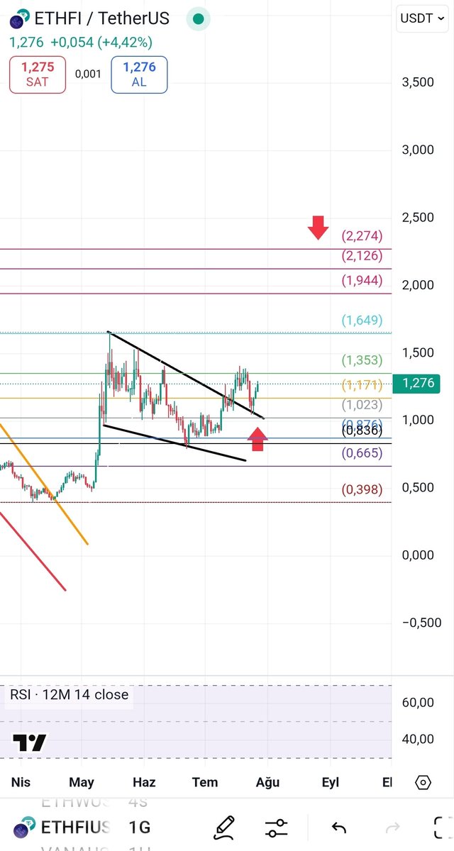 The bull pennant has been created and the R-test has been performed. Now it's time to rise. 🤑🤑🤑
.
.
$ETHFI