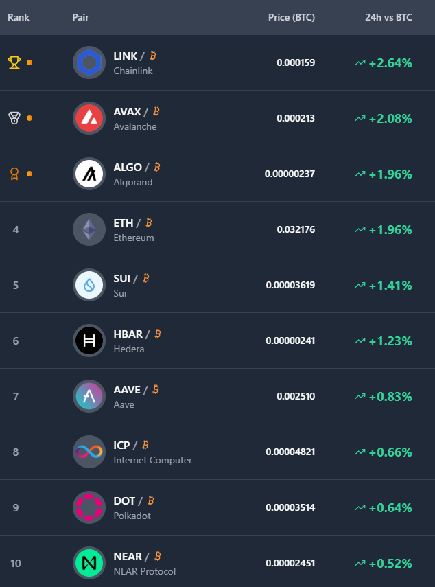 Zero2HeroZombie's tweet image. Top Altcoins today VS $BTC:

$LINK +2.64%  
$AVAX +2.08%  
$ALGO +1.96%  
$ETH +1.96%  
$SUI +1.41%  
$HBAR +1.23%  
$AAVE +0.83%  
$ICP +0.66%  
$DOT +0.64%  
$NEAR +0.52%
$SOL +0.24%
$TON +0.23%
$ARB +0.15%
$XRP -0.13%
$APT -0.19%
$XLM -0.33%
$TAO -0.43%
$LTC -0.88%
$TRX -1.12%…