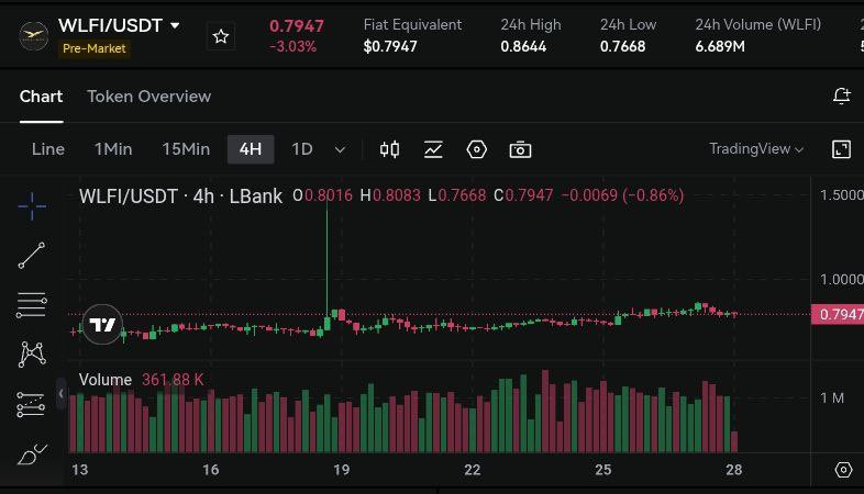 Eljaboom's tweet image. $WLFI by @worldlibertyfi FDV has hit $79.4 billion.

Among all the pre-market trading, this one is the highest and with ~ $7M trading volume.

If this doesn&apos;t show the hype for #WLFI, I don&apos;t know what else will. 🦅☝🏼