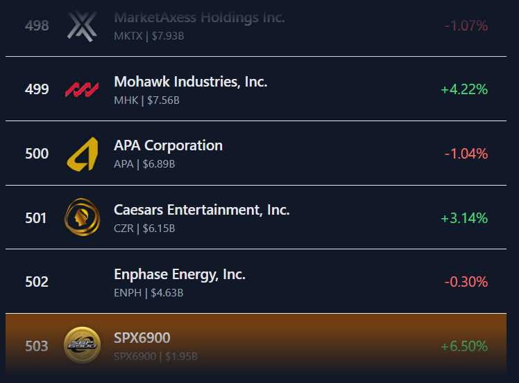 neversleep111's tweet image. First s&p500 company will be flipped by Sepember
Join us
We're trying to help you💹🧲
