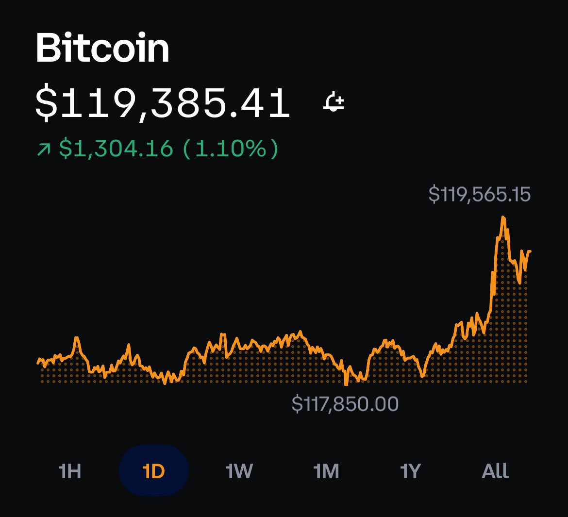 BlakeaLewis03's tweet image. Bitcoin looks technically healthy. Momentum is building again after a whale-driven dip. A breakout above $121K could trigger a sharp run toward a new ATH. Support remains strong above $114K. 200k by December 🤝