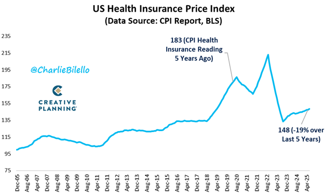 PeterMallouk's tweet photo. According to the US Government, the cost of health insurance has declined by 19% over the past 5 years.

This is the sort of stat that calls into question everything the government puts out around inflation. https://t.co/L4PH1ZA1H1