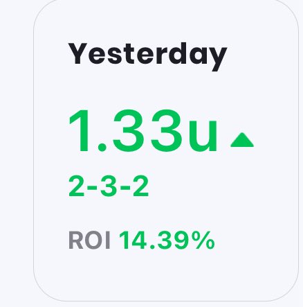 Etoft21's tweet image. 2-2 +2.33u in #UFCAbuDhabi bets
0-1-2 -1u in #MLB bets
2-3-2 +1.33u on the day that’s 3 straight days in the green looking to make it 4
#sportsbetting #betting #mlbbetting #ufc