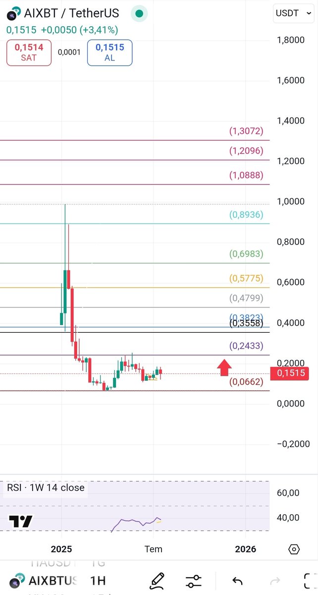 Working in the field of artificial intelligence. My cost is $0.08 🤑🤑🤑
.
.
$AIXBT