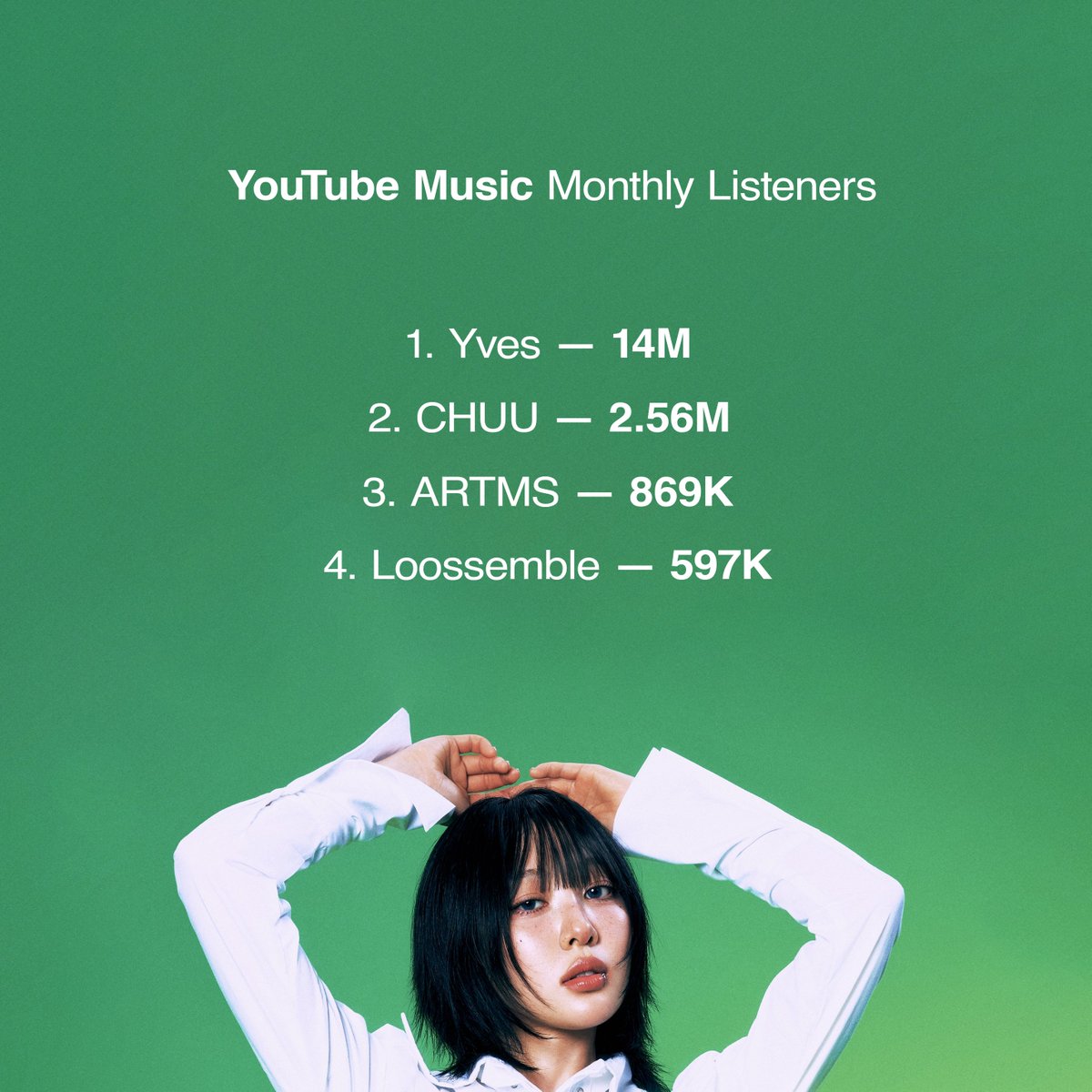 loonapubli's tweet image. Ouvintes mensais das membros do LOONA no YouTube Music: