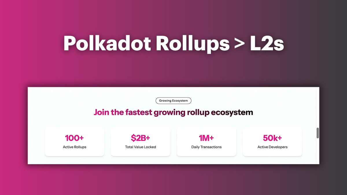 fabsverseNFT's tweet image. Why Polkadot Rollups > L2s?
Because they’re not just “add-ons”, they’re built as full chains from the start, with better speed, lower costs, and built-in cross-chain support.
→ Finality in ~18 seconds (no long delays)
→ ~$0.005 per transaction vs ~$0.02 on L2s
→ Native…
