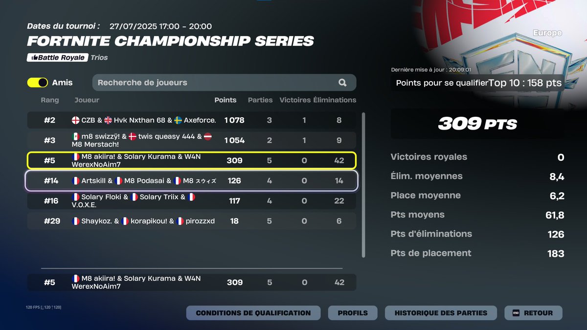 1st qualed grands light work 🥱

#M8WIN