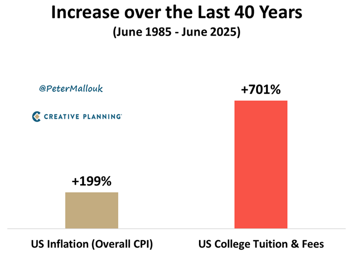 PeterMallouk's tweet photo. College tuition is up 701% over the last 40 years.

Overall inflation? 199%.

This isn’t normal. This isn’t sustainable. This isn’t a good thing.

The system is broken - something needs to change. https://t.co/k333qcBjZP