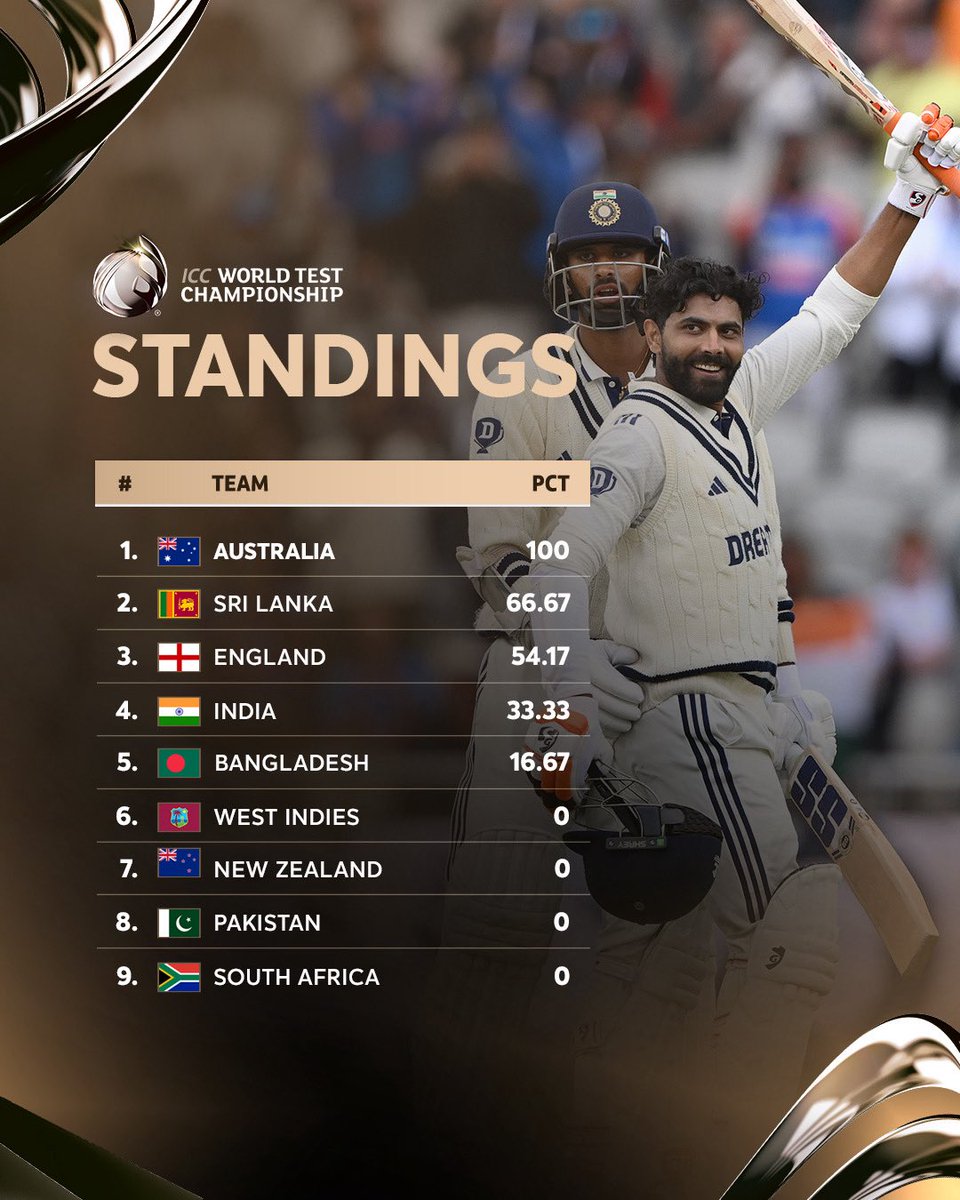 Points Table after draw Manchester test 👀.
#ManchesterTest #wtc #ENGvIND