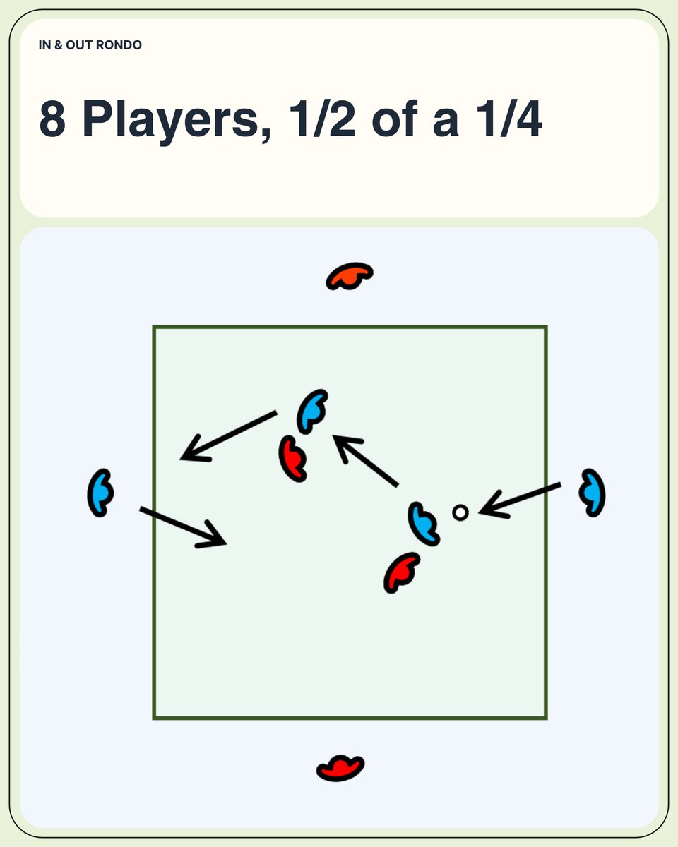 theagoraspace's tweet photo. 🔄 Rondo Drop 🔄

Work on first touch, M2M marking, 1-2s &amp; off the ball movement.

#SundayShare | @SundayShare10 https://t.co/Vr1H3AjO7v