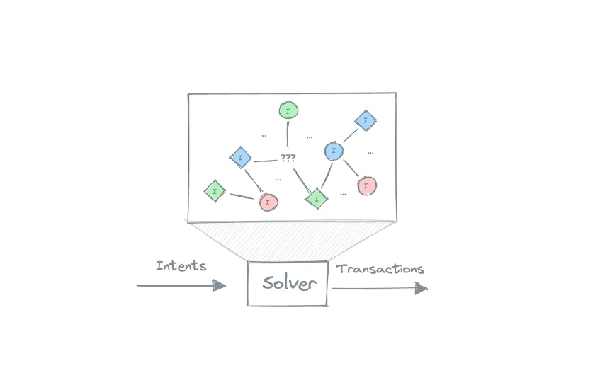 Abba_kakaa's tweet image. &quot;In an intent-centric protocol such as Anoma, users initiate chain state changes by submitting their intent to the intent gossip network. Intents are representations of user preferences that constrain the initiated state transition&quot; 

@anoma