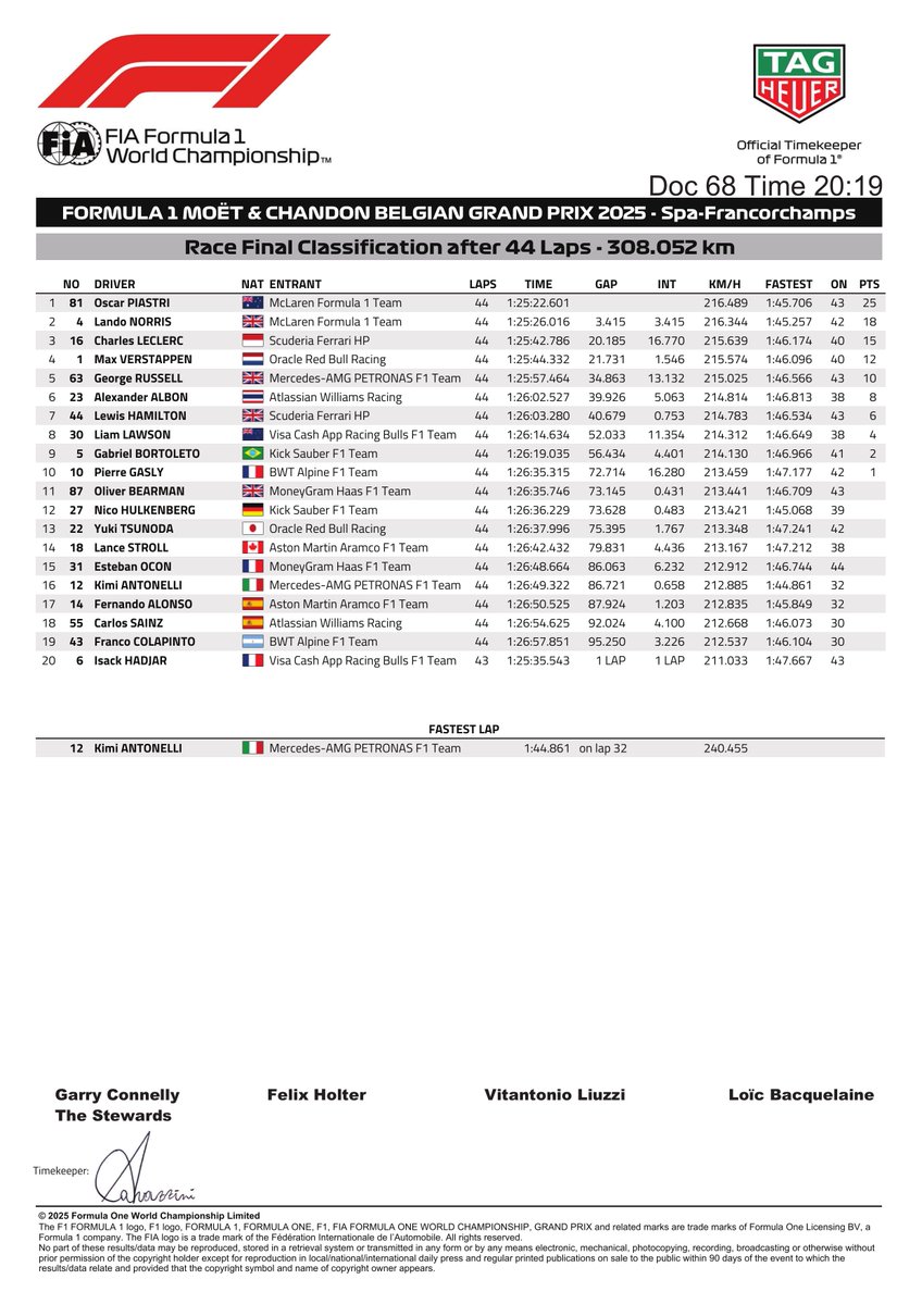 fiadocsbot's tweet image. New document: Doc 68 - Final Race Classification
Published on 27.07.25 20:19 CET
fia.com/system/files/d…
#F1 #Formula1 #FIA #BelgianGP 🇧🇪