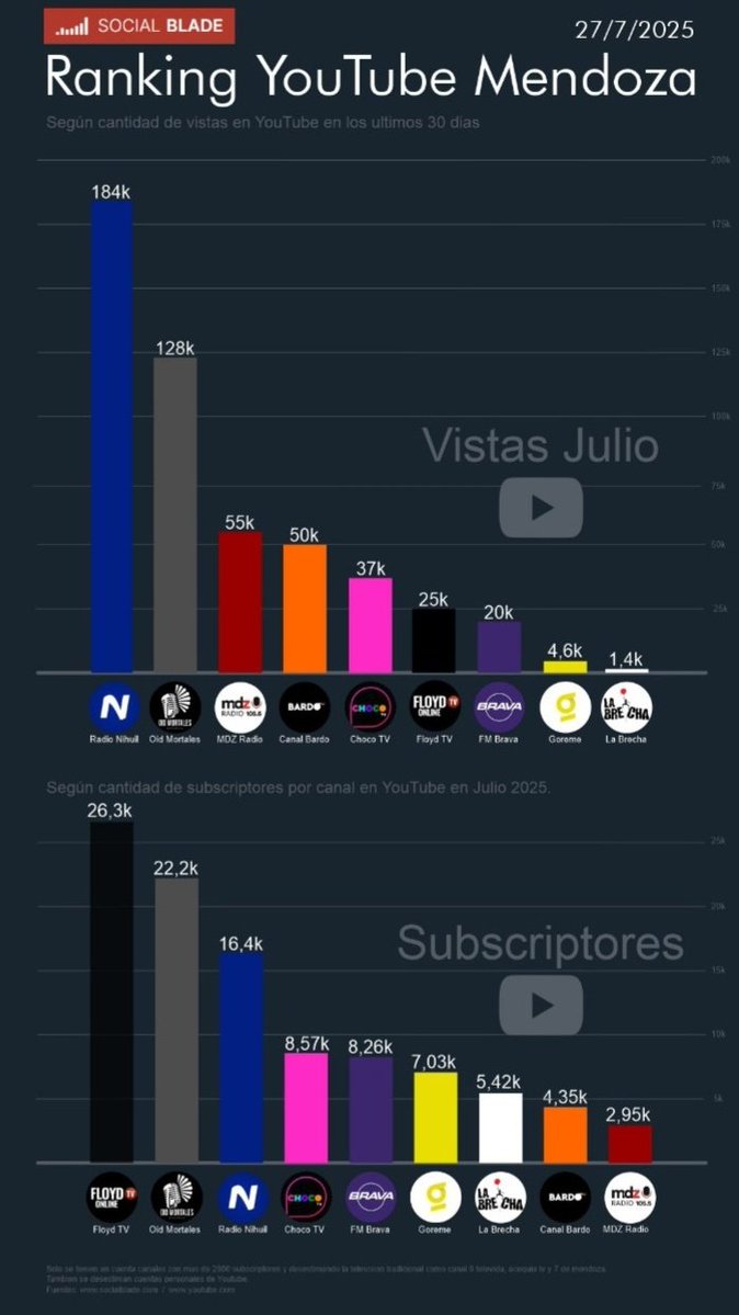 LuisPujolmza's tweet image. Ranking según Vistas y Subscriptores de canales de Youtube en Mendoza.
@radionihuil @OidMortalesMza @mdz_radio @canalbardo @floydtvonline