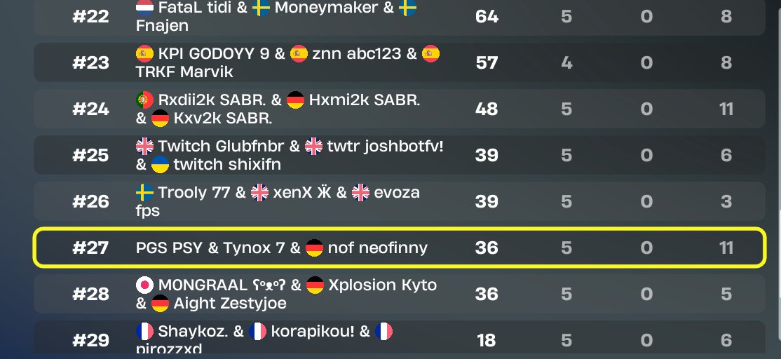 #27 got griefed 5/5 games but its fine <a href="/Psy3e8/">PGS PSY</a> <a href="/TynoxFN/">Tynox</a> 
<a href="/NOFATW/">NO Offense</a>