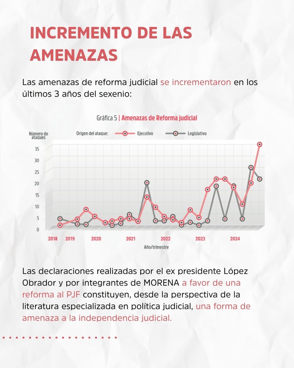 FJEDD's tweet image. #informe
La reforma de 2024 tenía la intención de cambiar aspectos urgentes de la carrera judicial, como el combate al nepotismo y la promoción de la paridad, pero terminó por socavar la independencia judical.
🔗Consulta: f.mtr.cool/ujpuiqellh