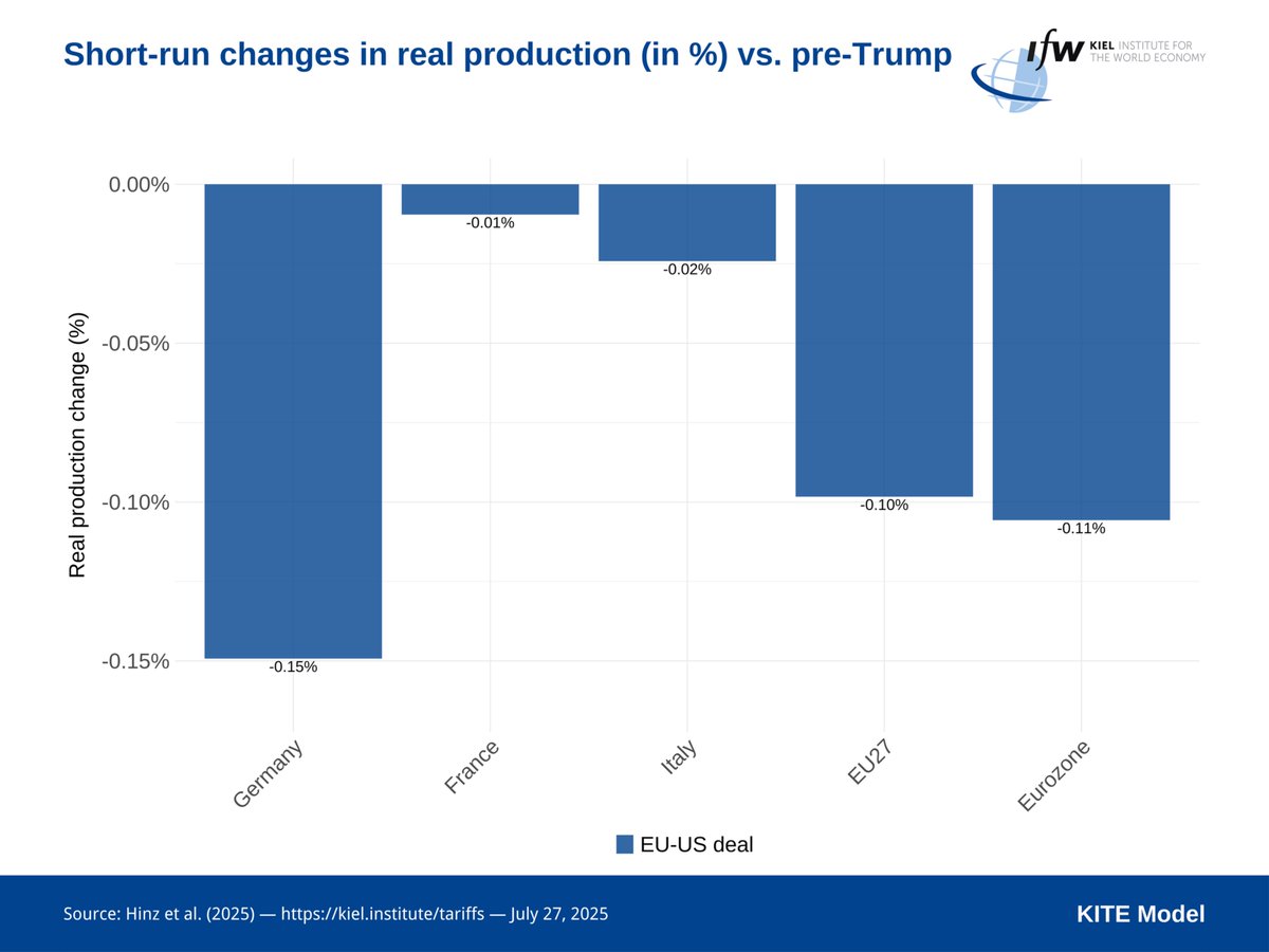 🇪🇺🇺🇸 EU-US deal in numbers. Details still pending, obviously, but one thing is clear: the EU chose lower short-term costs (no trade war) at the expense of WTO rules.