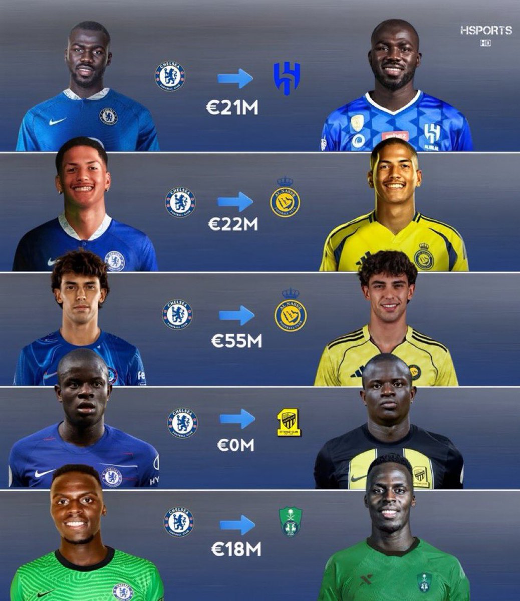 📊مبيعات #تشيلسي إلى الدوري السعودي للمحترفين منذ عام 2023.

فيليكس 55 مليون يورو (الأعلى قيمة)، إجمالي 116 مليون يورو