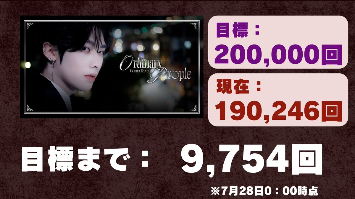 sqr_jp_sub's tweet image. 🐈🍓❗️|再生回数速報📣
19万回再生達成✨
"Ordinary People"の再生を続けましょう‼️
デイリープレイリストの利用・手動での再生・リンクの共有を続けてください🔥🔥🔥
‼️第6目標まであと《9,754回》‼️
#리키 #RICKY #リッキー #沈泉锐 #ZB1 #ZEROBASEONE