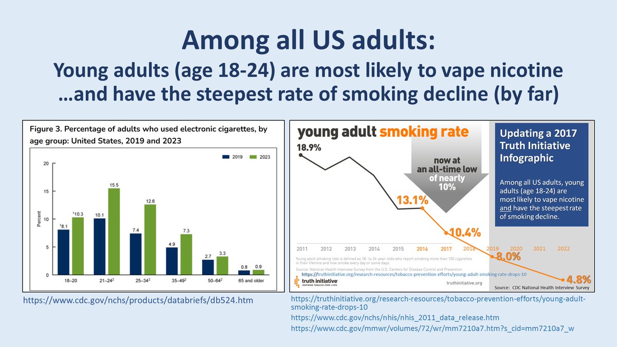 <a href="/LNKhealth/">Lincoln-Lancaster County Health Department</a> <a href="/truthinitiative/">Truth Initiative</a> If teens who vape nicotine are 4x more likely to smoke cigarettes later:

Why did US teen smoking "mysteriously" drop 90% over the past decade to a 50-year low?

Why is the adult age group with the steepest rate of smoking decline (by far) young adults?

Please #QuitLying.