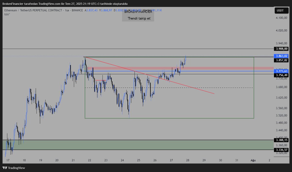 #ETH benim için hedefler tamamdır high geldi yeni yapının mid bölgesi 3680 civarları benim icin long emare arayacağım bölge geri cekılmelerde 4100 cıvarlarına kadar hareket devam edebilir şuan.