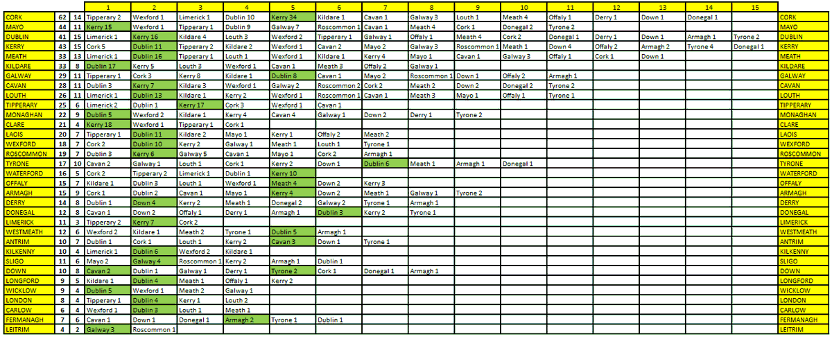 Beaten by the Champs:

Additional ticks for Cork x2, Clare, Roscommon, Cavan, Armagh, Tyrone and Donegal.