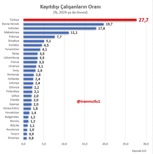 inanmutlu1's tweet image. Türkiye, Avrupa'da en yüksek kayıt dışı çalışan oranına sahip ülke.
Türkiye'de kayıt dışı çalışanların toplam çalışanlara oranı yüzde 27,7.