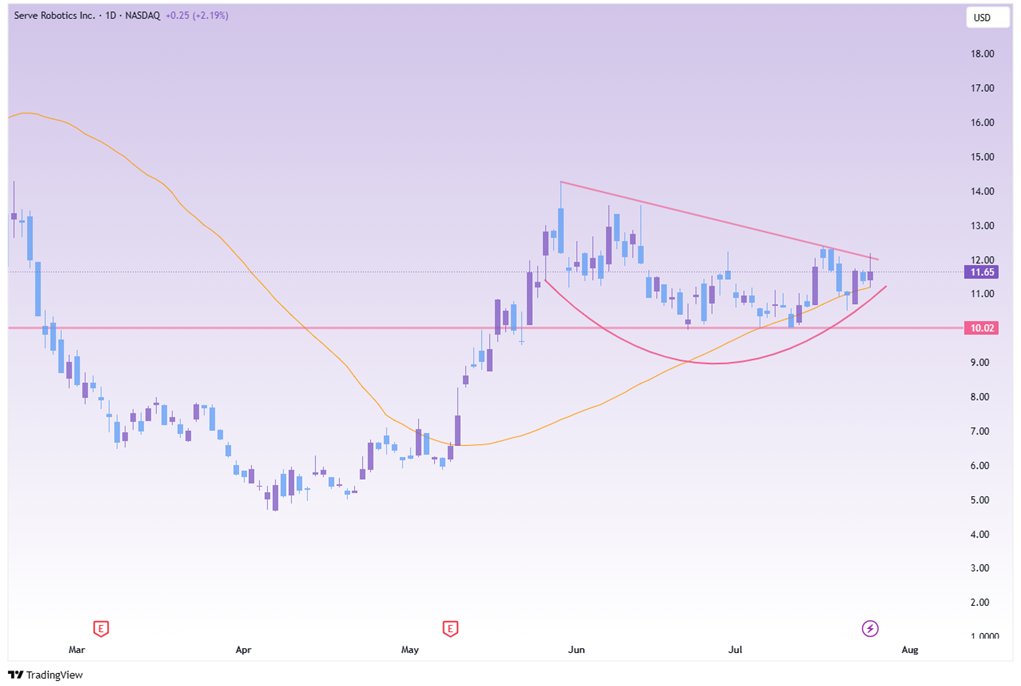 AIMegaTrend's tweet image. Serve Robotics $SERV is a small-cap robotics name to watch.. 

🔹SERV is AI on wheels. Its sidewalk robots are doing deliveries in select cities. 

🔹Uber Eats $UBER has partnered with SERV for 24/7 autonomous drop-offs for Shake Shack $SHAK, 7-Eleven and more. 

🔹Partnered with…