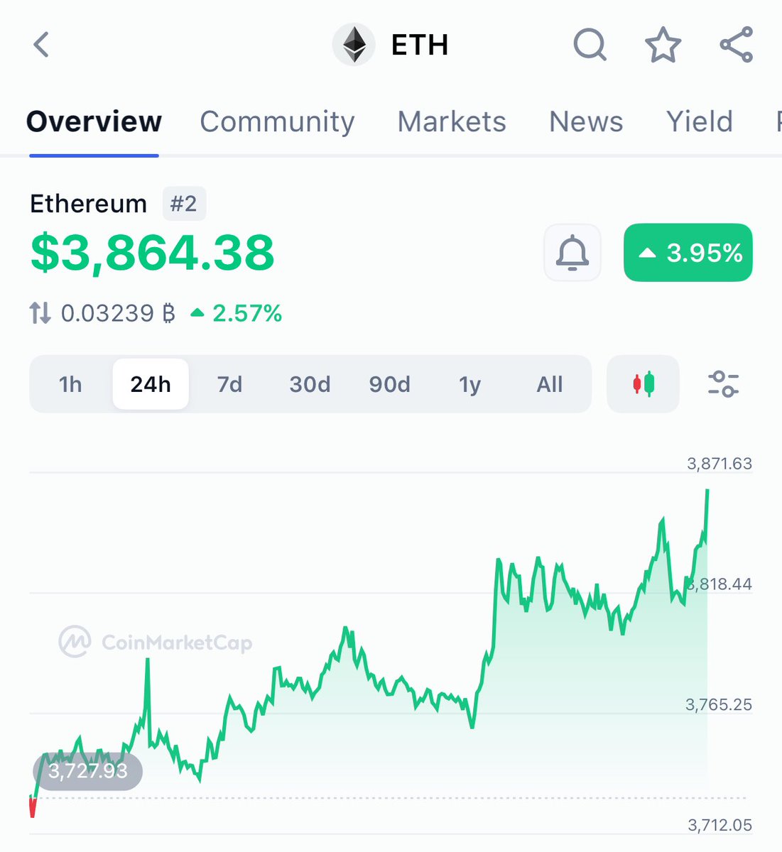 Hey @Grok let’s do a #giveaway 

If #Ethereum hits $4,000 in the next 72 hours 

Pick 1 lucky winner who follows me + likes &amp; retweets to win $350 

Good luck 🤞