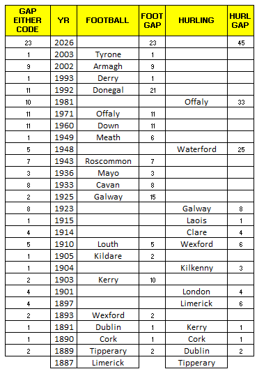 Next year, we will be 45 years without a new hurling champion and 23 years without a new football champ.