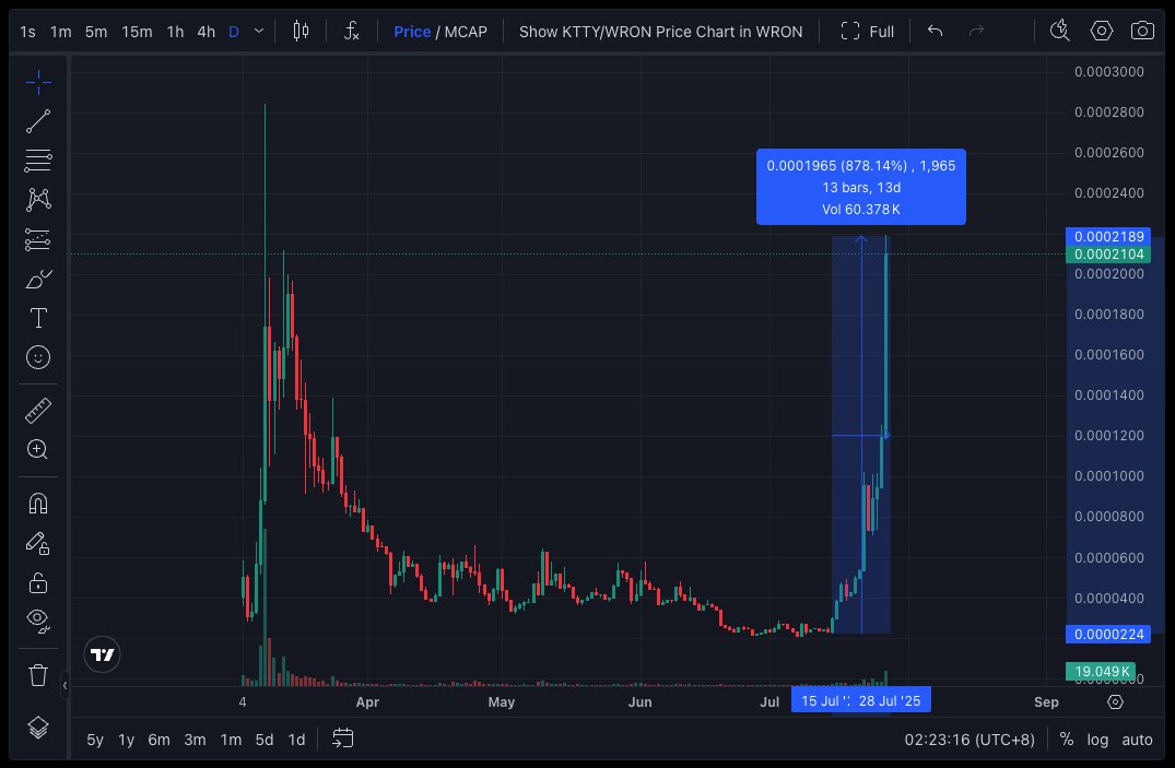 Onairos__'s tweet image. +800% over the span of 2 weeks. 

GUESS THE COIN. 👀

Tip: You just gotta look at the chart and see the name.

8x gem. Not bad for a coin in Ronin.

$BTC $ETH $SOL $RONIN $AXS $SLP $PIXEL $KTTY