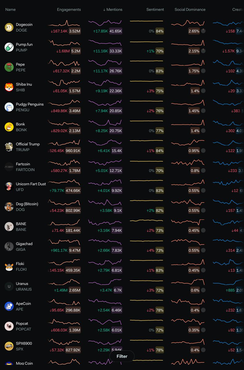 Awabdiezzu's tweet image. Dusters, I believe we can increase our number to 15K mentions for $UFD, and 1M+ in engagements, additionally engagements are crucial for the social dominance percentage. Currently, our engagements are below 500K with 9.92K mentions, placing $UFD 10th in social dominance. Although…