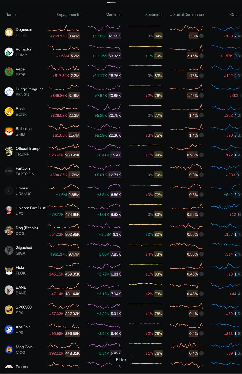 Awabdiezzu's tweet image. Dusters, I believe we can increase our number to 15K mentions for $UFD, and 1M+ in engagements, additionally engagements are crucial for the social dominance percentage. Currently, our engagements are below 500K with 9.92K mentions, placing $UFD 10th in social dominance. Although…